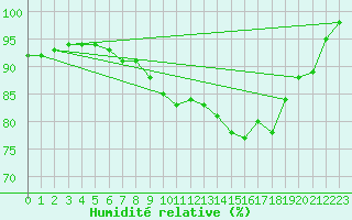 Courbe de l'humidit relative pour Shoream (UK)