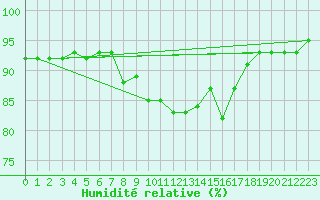 Courbe de l'humidit relative pour Cap Pertusato (2A)