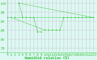 Courbe de l'humidit relative pour le bateau C6SW3