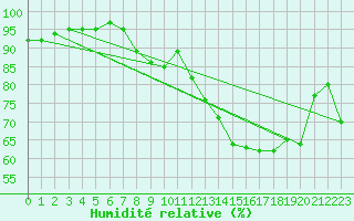 Courbe de l'humidit relative pour Luedge-Paenbruch