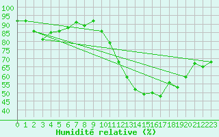 Courbe de l'humidit relative pour Angoulme - Brie Champniers (16)
