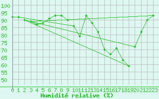 Courbe de l'humidit relative pour Charleville-Mzires / Mohon (08)