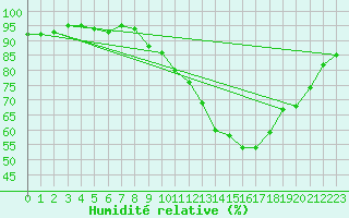 Courbe de l'humidit relative pour Villacoublay (78)