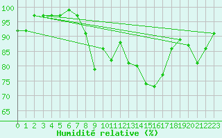 Courbe de l'humidit relative pour Plymouth (UK)