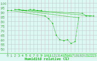 Courbe de l'humidit relative pour Luc-sur-Orbieu (11)