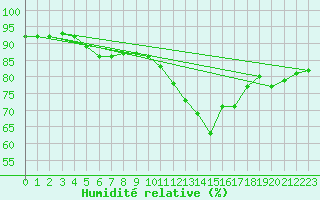 Courbe de l'humidit relative pour Biache-Saint-Vaast (62)