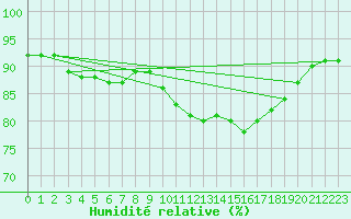 Courbe de l'humidit relative pour Gros-Rderching (57)