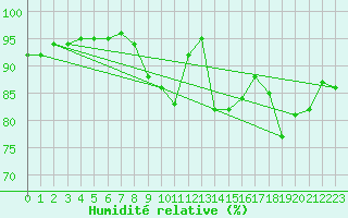 Courbe de l'humidit relative pour Aigrefeuille d'Aunis (17)