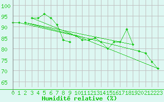 Courbe de l'humidit relative pour Istanbul Bolge