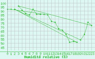 Courbe de l'humidit relative pour Munte (Be)