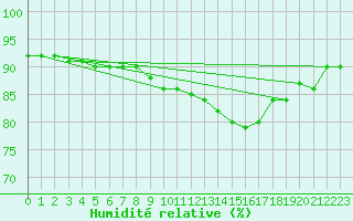 Courbe de l'humidit relative pour Le Talut - Belle-Ile (56)