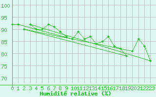 Courbe de l'humidit relative pour Bad Kissingen