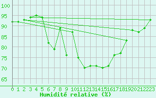 Courbe de l'humidit relative pour Courcouronnes (91)