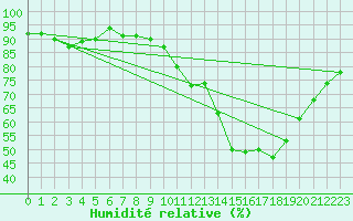 Courbe de l'humidit relative pour Herserange (54)