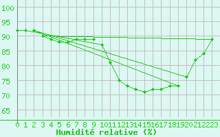 Courbe de l'humidit relative pour Biache-Saint-Vaast (62)