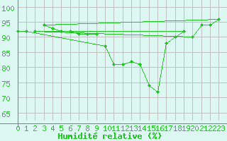 Courbe de l'humidit relative pour Reit im Winkl