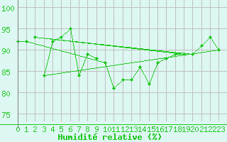 Courbe de l'humidit relative pour Bordeaux (33)
