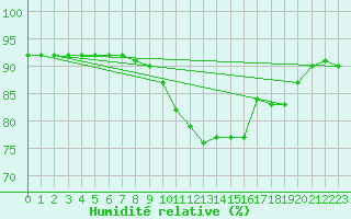 Courbe de l'humidit relative pour Wels / Schleissheim