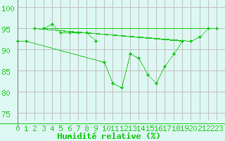 Courbe de l'humidit relative pour Saint-Paul-lez-Durance (13)