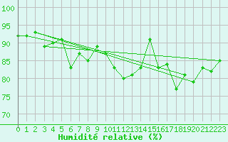 Courbe de l'humidit relative pour Cap Cpet (83)