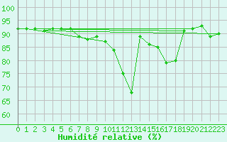Courbe de l'humidit relative pour Lille (59)