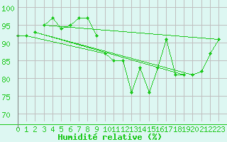 Courbe de l'humidit relative pour Sorcy-Bauthmont (08)