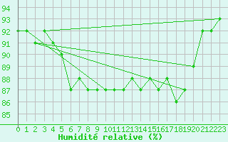 Courbe de l'humidit relative pour Chteaudun (28)