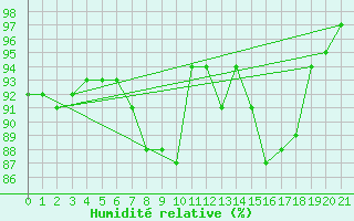 Courbe de l'humidit relative pour Wiesbaden-Auringen