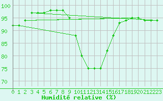Courbe de l'humidit relative pour Bivio