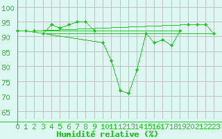 Courbe de l'humidit relative pour Luxeuil (70)