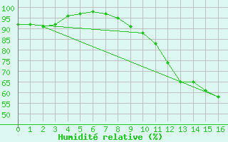 Courbe de l'humidit relative pour Argentan (61)