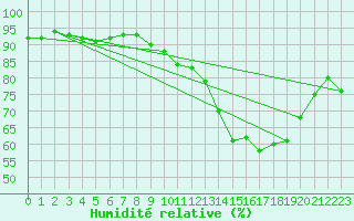 Courbe de l'humidit relative pour Dunkerque (59)