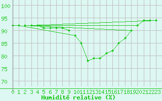 Courbe de l'humidit relative pour Saint-Brevin (44)