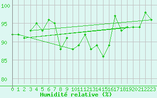 Courbe de l'humidit relative pour Bad Hersfeld