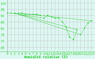 Courbe de l'humidit relative pour Angliers (17)