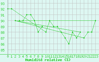 Courbe de l'humidit relative pour Clermont-Ferrand (63)
