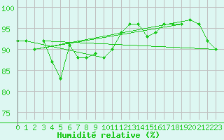 Courbe de l'humidit relative pour Hornbjargsviti