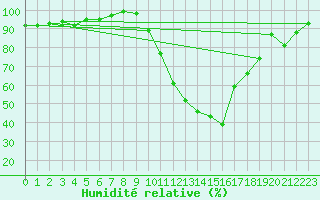 Courbe de l'humidit relative pour Prigueux (24)