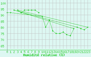 Courbe de l'humidit relative pour Seibersdorf