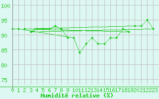 Courbe de l'humidit relative pour Constance (All)