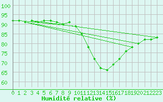 Courbe de l'humidit relative pour Bridel (Lu)