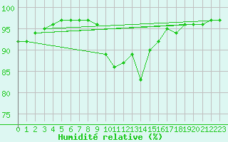 Courbe de l'humidit relative pour Sarzeau (56)