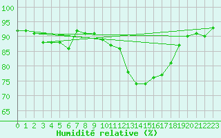 Courbe de l'humidit relative pour Constance (All)