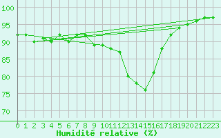 Courbe de l'humidit relative pour Plymouth (UK)