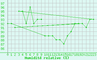 Courbe de l'humidit relative pour Verneuil (78)