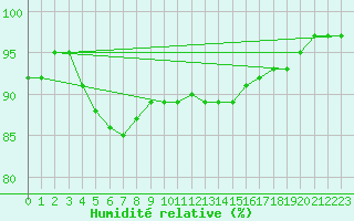 Courbe de l'humidit relative pour Odiham