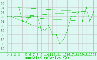 Courbe de l'humidit relative pour Kempten