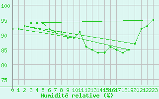 Courbe de l'humidit relative pour Herstmonceux (UK)