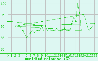 Courbe de l'humidit relative pour Bournemouth (UK)