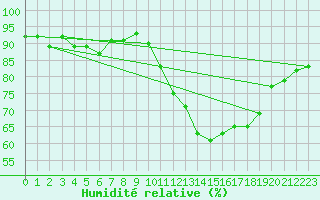 Courbe de l'humidit relative pour Verneuil (78)
